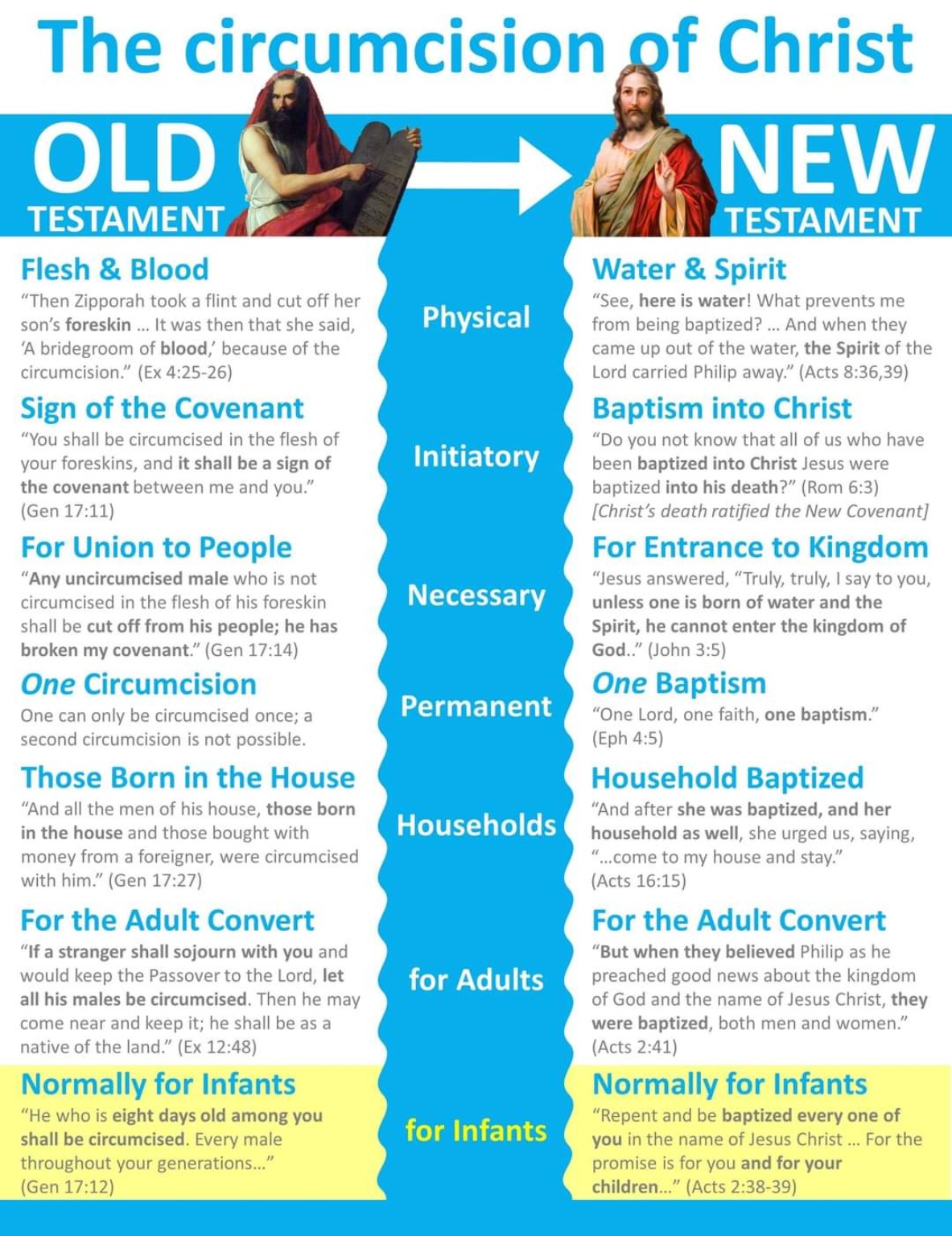 The circumcision of Christ — comparison of Old Testament circumcision and New Testament baptism
